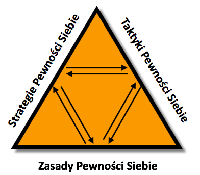 Trójkąt Sukcesu™